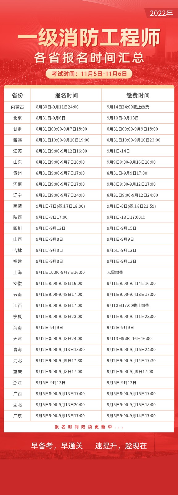 2022各省①級(jí)消防工程師報(bào)名時(shí)間匯總表