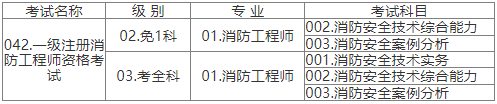 2022年江西?、偌?jí)注冊(cè)消防工程師資格考試報(bào)名詳情